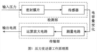 大量程壓力變送器受受壓范圍是多少？昆山丹瑞