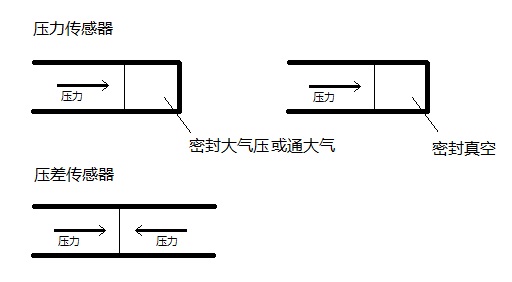 壓力傳感器,差壓傳感器，負壓傳感器有什么區別？