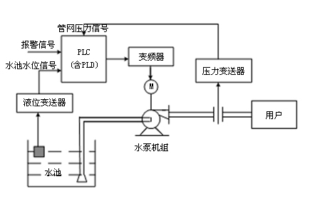 昆山丹瑞恒壓供水系統工作原理圖